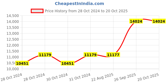 moglix.com Crompton 1HP Domestic Open Well Pump, CGDOW1080 crompton Price History Graph from 28 Oct 2024 to 20 Oct 2025