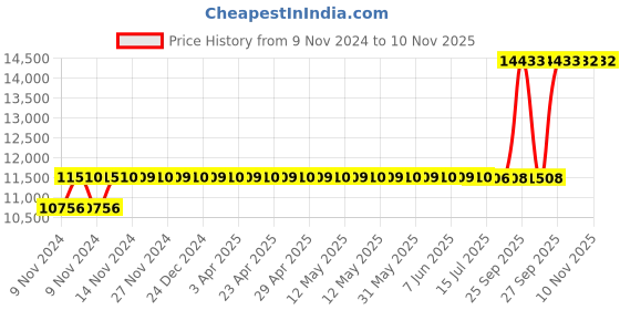 moglix.com Crompton 1HP Domestic Open Well Pump, CGDOW1080-10 crompton Price History Graph from 9 Nov 2024 to 8 Nov 2025