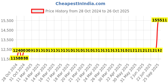 moglix.com Crompton 1HP Domestic Open Well Pump, CGDOW1090 crompton Price History Graph from 28 Oct 2024 to 26 Oct 2025