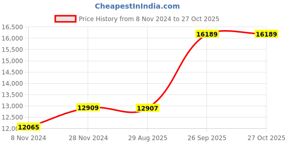 moglix.com Crompton 1HP Domestic Open Well Pump, CGDOW1090-10 crompton Price History Graph from 8 Nov 2024 to 26 Oct 2025