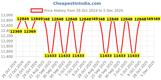 moglix.com Crompton 1HP forcehead Pressure Booster Pump, CGDMM10FH crompton Price History Graph from 26 Oct 2024 to 5 Dec 2025