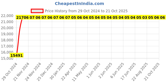 moglix.com Crompton 1HP Horizontal Multistage Pressure Booster Pump, CGHMB1004M2-24E crompton Price History Graph from 29 Oct 2024 to 20 Oct 2025
