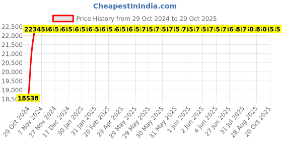 moglix.com Crompton 1HP Jet Pump, JCP12A, Head: 9-27 m crompton Price History Graph from 29 Oct 2024 to 19 Oct 2025