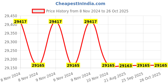moglix.com Crompton 1HP Jet Pump, JME1.52A-75, Head: 50-75 m crompton Price History Graph from 8 Nov 2024 to 25 Oct 2025