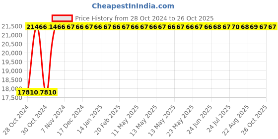 moglix.com Crompton 1HP Jet Pump, JPE12V, Head: 9-40 m crompton Price History Graph from 28 Oct 2024 to 26 Oct 2025