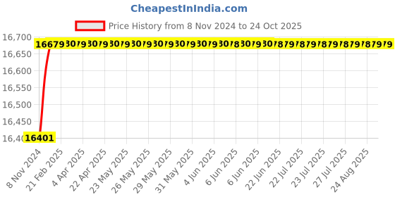 moglix.com Crompton 1HP Jet Pump, TJM12, Head: 15-51 m crompton Price History Graph from 8 Nov 2024 to 22 Oct 2025