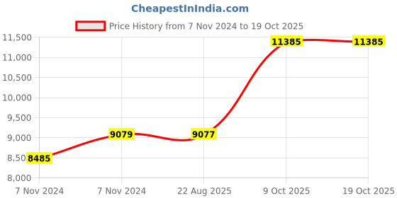 moglix.com Crompton 1HP Oil Filled Submersible Borewell Pump, V4O1007A1F crompton Price History Graph from 7 Nov 2024 to 19 Oct 2025