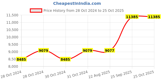 moglix.com Crompton 1HP Oil Filled Submersible Borewell Pump, V4O1007A1F-32 crompton Price History Graph from 28 Oct 2024 to 24 Oct 2025