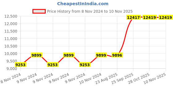 moglix.com Crompton 1HP Oil Filled Submersible Borewell Pump, V4O1010A1E-40 crompton Price History Graph from 8 Nov 2024 to 9 Nov 2025
