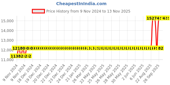 moglix.com Crompton 1HP Oil Filled Submersible Borewell Pump, V4O1016A1D crompton Price History Graph from 9 Nov 2024 to 12 Nov 2025