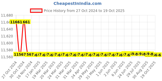 moglix.com Crompton 1HP Openwell Submersible Water Pump, OWE12Z-28, Head: 12-27 m crompton Price History Graph from 27 Oct 2024 to 19 Oct 2025