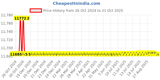 moglix.com Crompton 1HP Openwell Submersible Water Pump, OWE12Z-28T, Head: 12-27 m crompton Price History Graph from 26 Oct 2024 to 20 Oct 2025
