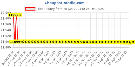 moglix.com Crompton 1HP Openwell Submersible Water Pump, OWE12Z-34T, Head: 15-34 m crompton Price History Graph from 28 Oct 2024 to 25 Oct 2025