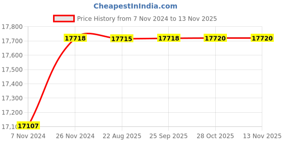 moglix.com Crompton 1HP Pressure Booster Pump, CHM6D1.0B-48, Head: 12-32 m crompton Price History Graph from 7 Nov 2024 to 12 Nov 2025