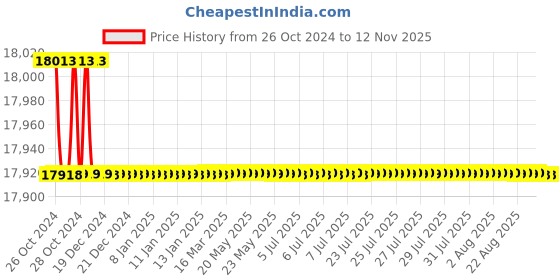 moglix.com Crompton 1HP Sewage Submersible Cutter Pump, CCPM12-16, Head: 6-16 m crompton Price History Graph from 26 Oct 2024 to 10 Nov 2025