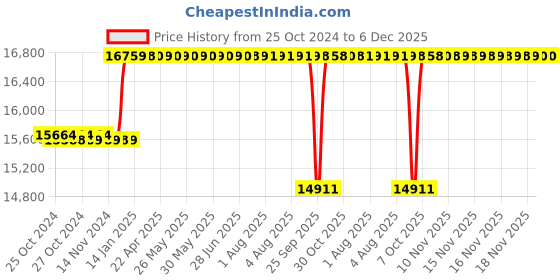 moglix.com Crompton 1HP Sewage Submersible Pump, STPM12-10, Head: 2-11 m crompton Price History Graph from 25 Oct 2024 to 5 Dec 2025