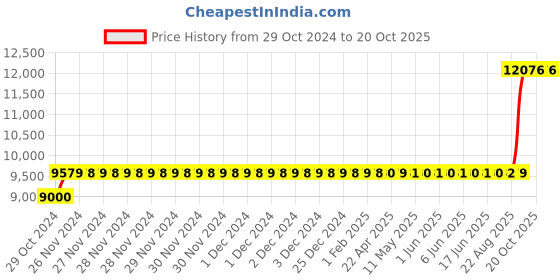 moglix.com Crompton 1HP Shallow Well Jet Pump, CGDSW1080C crompton Price History Graph from 29 Oct 2024 to 19 Oct 2025