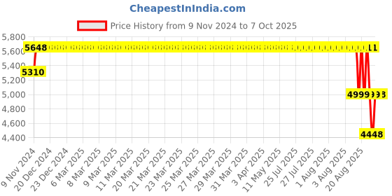 moglix.com Crompton 1HP Single Phase Inline Circulation Pump, CIL120-9 crompton Price History Graph from 9 Nov 2024 to 7 Oct 2025