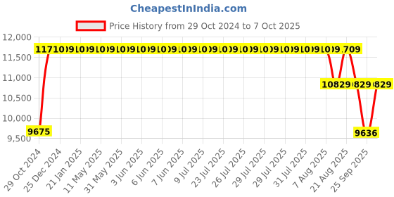 moglix.com Crompton 1HP Single Phase Openwell Submersible Water Pump with Starter, OWE12-1PH-Z-34 crompton Price History Graph from 29 Oct 2024 to 7 Oct 2025