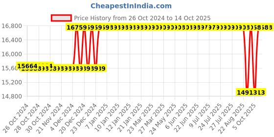 moglix.com Crompton 1HP Single Phase Sewage Submersible Pump, STPM12-10, Head: 2-11 m crompton Price History Graph from 26 Oct 2024 to 14 Oct 2025