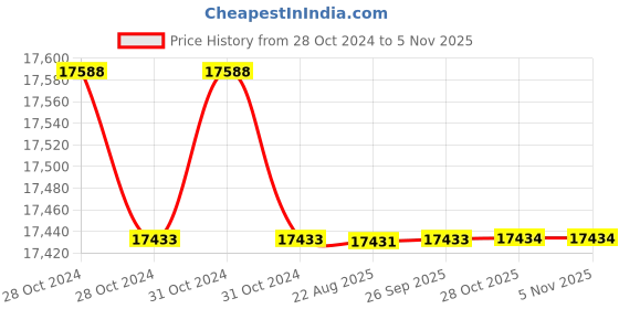 moglix.com Crompton 1HP Three Phase Openwell Submersible Water Pump, OWHE12-30, Head: 17-27 m crompton Price History Graph from 28 Oct 2024 to 4 Nov 2025