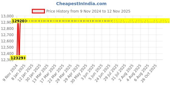 moglix.com Crompton 1HP Three Phase Sewage Submersible Pump, STPM12 crompton Price History Graph from 9 Nov 2024 to 12 Nov 2025