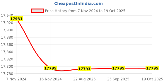 moglix.com Crompton 1HP Vertical Openwell Submersible Water Pump, CGVOS10B-1, Head: 11-68 m crompton Price History Graph from 7 Nov 2024 to 19 Oct 2025