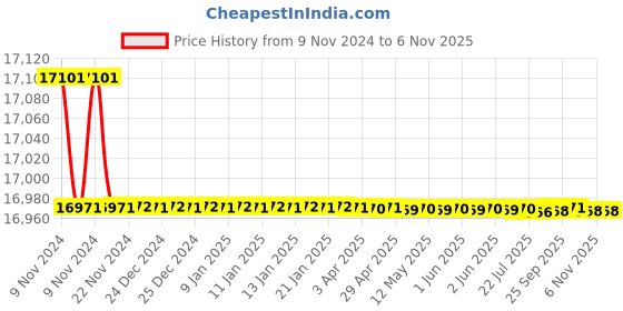 moglix.com Crompton 1HP Vertical Openwell Submersible Water Pump, CGVOS7B-1, Head: 8-53 m crompton Price History Graph from 9 Nov 2024 to 5 Nov 2025