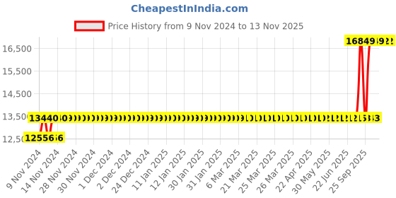 moglix.com Crompton 1HP Water Filled Submersible Borewell Pump, V3W1010C1M crompton Price History Graph from 9 Nov 2024 to 12 Nov 2025