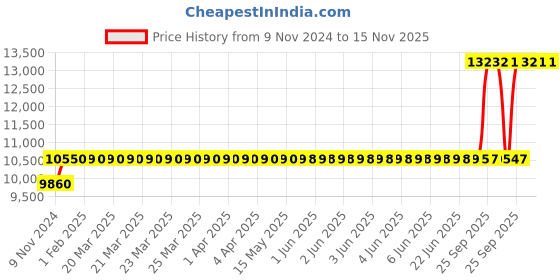 moglix.com Crompton 1HP Water Filled Submersible Borewell Pump, V3W1012C1-FA crompton Price History Graph from 9 Nov 2024 to 15 Nov 2025