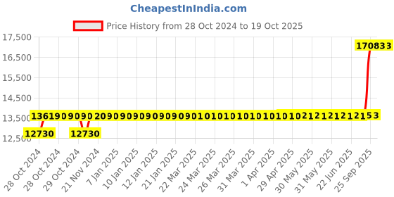 moglix.com Crompton 1HP Water Filled Submersible Borewell Pump, V3W1012C1M crompton Price History Graph from 28 Oct 2024 to 17 Oct 2025