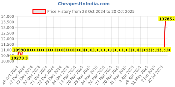 moglix.com Crompton 1HP Water Filled Submersible Borewell Pump, V3W1016C1-FB crompton Price History Graph from 28 Oct 2024 to 20 Oct 2025