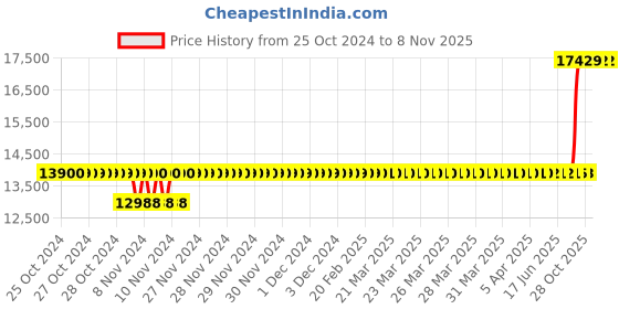 moglix.com Crompton 1HP Water Filled Submersible Borewell Pump, V3W1019C1L crompton Price History Graph from 25 Oct 2024 to 7 Nov 2025