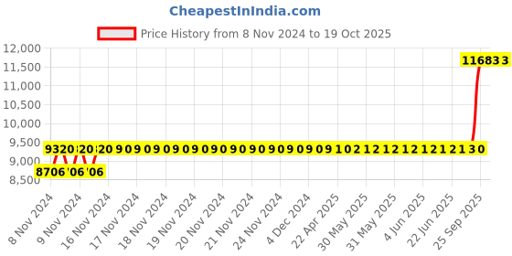 moglix.com Crompton 1HP Water Filled Submersible Borewell Pump, V4W1007A1B-32 crompton Price History Graph from 8 Nov 2024 to 19 Oct 2025