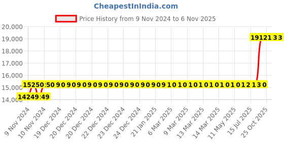 moglix.com Crompton 1HP Water Filled Submersible Borewell Pump, V4W1008C1K crompton Price History Graph from 9 Nov 2024 to 5 Nov 2025