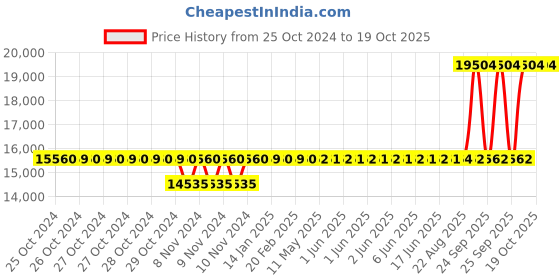 moglix.com Crompton 1HP Water Filled Submersible Borewell Pump, V4W1010C1J crompton Price History Graph from 25 Oct 2024 to 18 Oct 2025