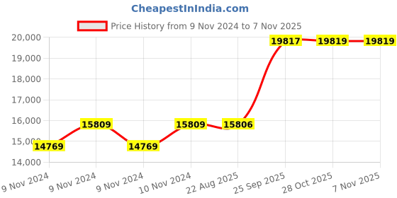 moglix.com Crompton 1HP Water Filled Submersible Borewell Pump, V4W1013C1H crompton Price History Graph from 9 Nov 2024 to 7 Nov 2025