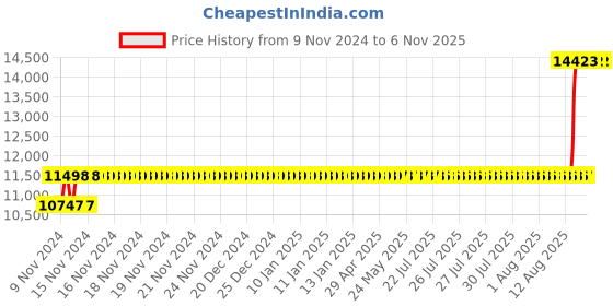 moglix.com Crompton 1HP Water Filled Submersible Borewell Pump, V4W1016A1C crompton Price History Graph from 9 Nov 2024 to 6 Nov 2025