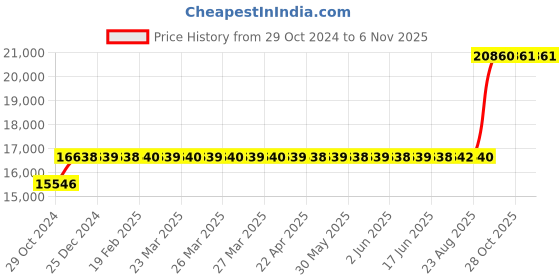 moglix.com Crompton 1HP Water Filled Submersible Borewell Pump, V4W1016C1H crompton Price History Graph from 29 Oct 2024 to 5 Nov 2025