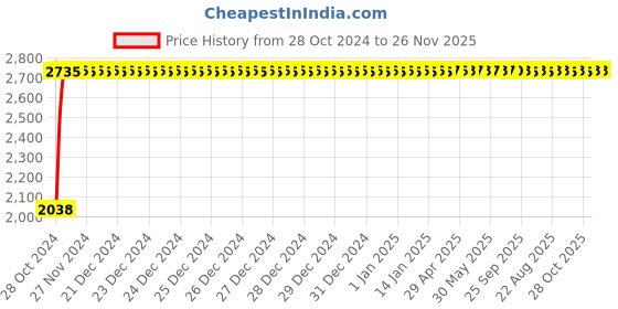 moglix.com Crompton 20HP 20-32A Three Phase Dol Starter, CGST2032H crompton Price History Graph from 28 Oct 2024 to 26 Nov 2025