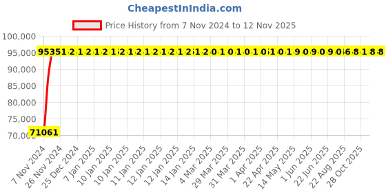 moglix.com Crompton 20HP Agriculture Borewell Submersible Pump, CG6R2014H150 crompton Price History Graph from 7 Nov 2024 to 11 Nov 2025