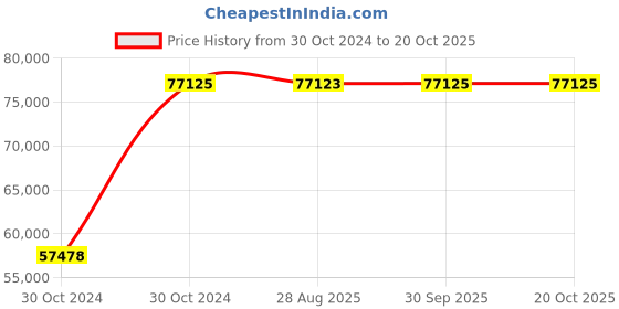 moglix.com Crompton 20HP Agriculture Borewell Submersible Pump, CG7JM2004L50 crompton Price History Graph from 30 Oct 2024 to 20 Oct 2025