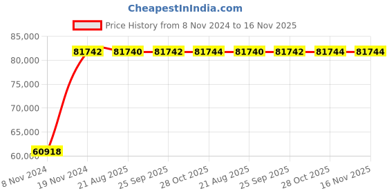 moglix.com Crompton 20HP Agriculture Borewell Submersible Pump, CG7JM2005L40 crompton Price History Graph from 8 Nov 2024 to 16 Nov 2025