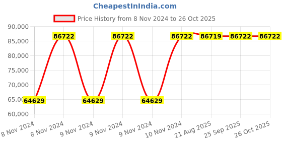 moglix.com Crompton 20HP Agriculture Borewell Submersible Pump, CG8M2003S70 crompton Price History Graph from 8 Nov 2024 to 25 Oct 2025