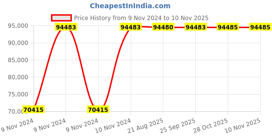 moglix.com Crompton 20HP Agriculture Borewell Submersible Pump, CG8M2004M50 crompton Price History Graph from 9 Nov 2024 to 9 Nov 2025