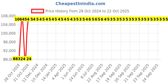moglix.com Crompton 20HP Horizontal Openwell Submersible Water Pump, OWR20.2, Head: 30-51 m crompton Price History Graph from 28 Oct 2024 to 21 Oct 2025