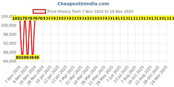 moglix.com Crompton 20HP Submersible Pump, 6W14E20, Head: 32-125 m crompton Price History Graph from 7 Nov 2024 to 14 Nov 2025