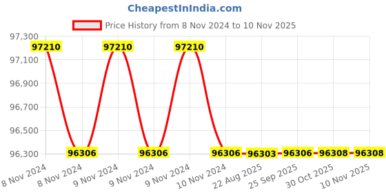 moglix.com Crompton 20HP Submersible Pump, 6W30X20, Head: 120-312 m crompton Price History Graph from 8 Nov 2024 to 9 Nov 2025