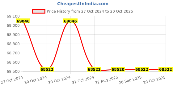 moglix.com Crompton 20HP Vertical Openwell Submersible Water Pump, CGVOS5M35HB20, Head: 32-72 m crompton Price History Graph from 27 Oct 2024 to 20 Oct 2025
