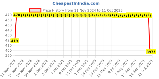 moglix.com Crompton 23W B22 Cool Day Light Regular Lamp crompton Price History Graph from 11 Nov 2024 to 11 Oct 2025